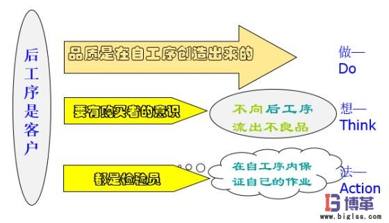 自工序完結(jié)條件—后工序是客戶