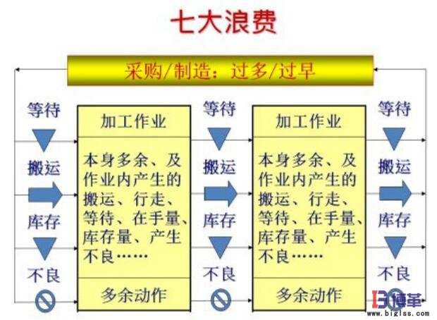 單件流生產(chǎn)模式消除七大浪費(fèi)