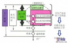 企業(yè)自工序完結(jié)如何推行？