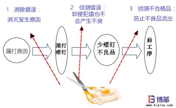 防錯(cuò)法的基本思路