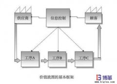 精益生產(chǎn)價(jià)值流程圖（VSM）