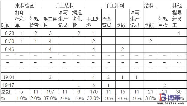 手工裝卸料工人負(fù)荷抽樣記錄