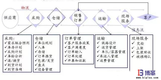 價值鏈診斷分析方法