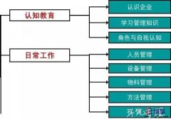 現(xiàn)場(chǎng)管理中車間主管的基本職能