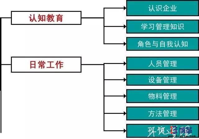 現(xiàn)場管理中車間主管的基本職能