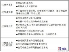 動(dòng)作分析法實(shí)施步驟