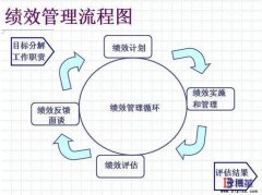 精益績效管理流程