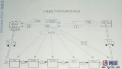 豐田精益信息流是什么？