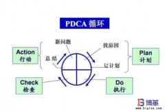 全面質量管理（TQM）的4個階段