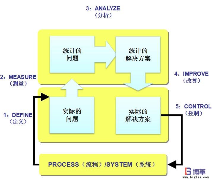 六西格瑪項(xiàng)目實(shí)施DMAIC流程