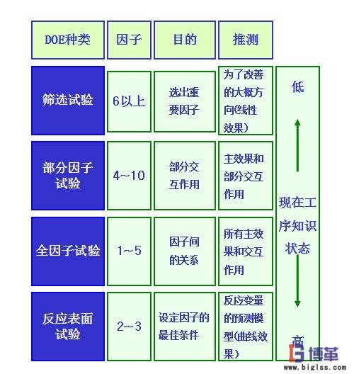 DOE（試驗設(shè)計）設(shè)計選擇