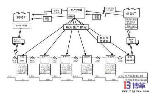 價值流圖的應(yīng)用