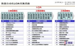 <b>什么是簡便自動化（LCIA）？</b>