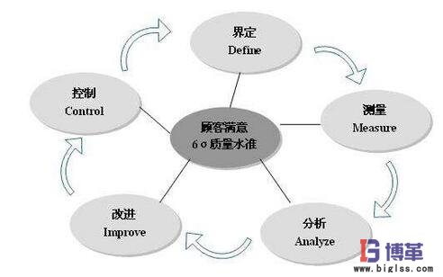 六西格瑪管理流程DMAIC