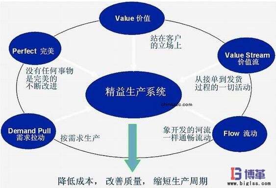 精益思想的五大原則