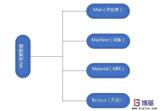 4M變更管理結構圖