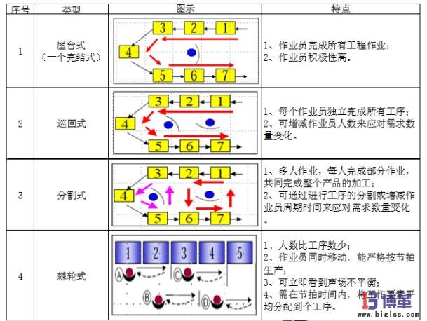 單元生產(chǎn)線四種類(lèi)型比對(duì)表