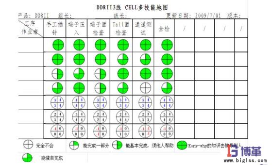 cell生產(chǎn)線(xiàn)多技能地圖