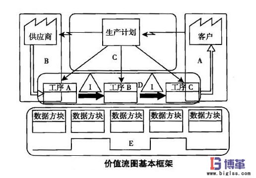 價值流圖分析