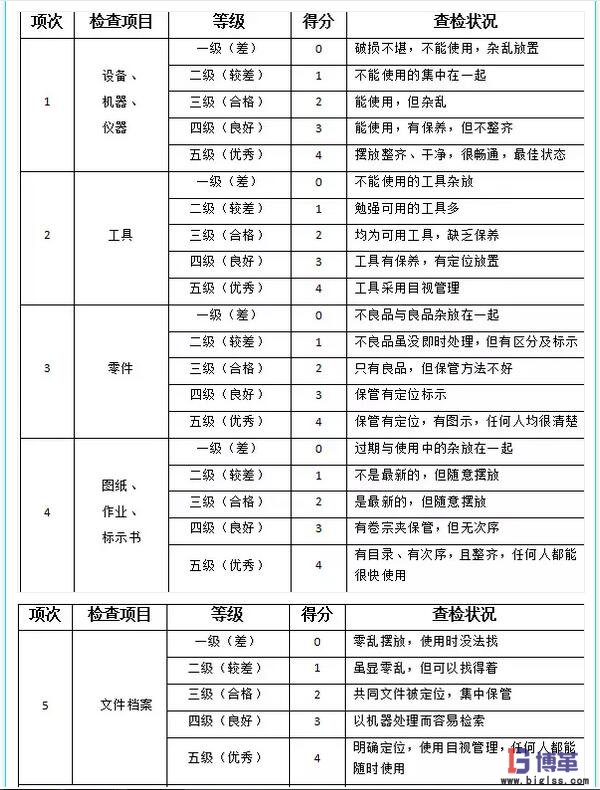 5s管理檢查表-整頓