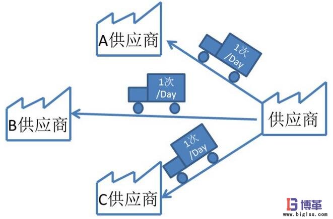 每天向每個(gè)制造商進(jìn)行一次大批量的裝運(yùn)