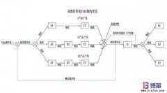 TOC理論擺脫瓶頸的五步聚焦法