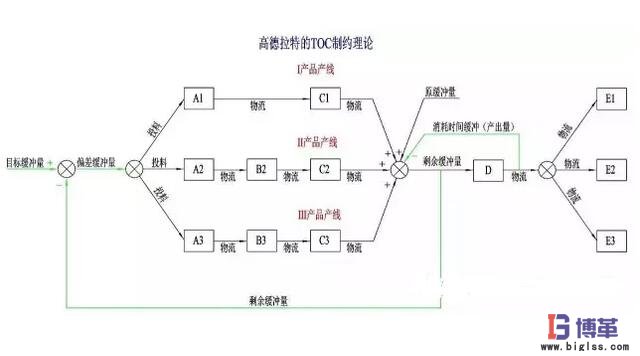 TOC制約理論