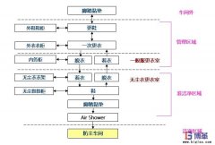 如何做好車間的防塵管理？