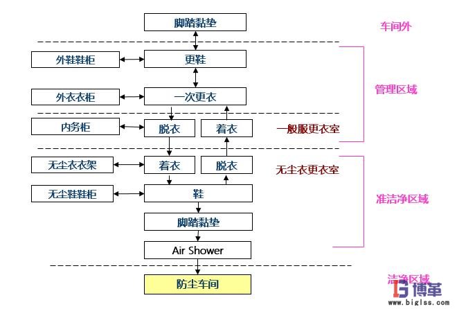 進入防塵車間的一般流程