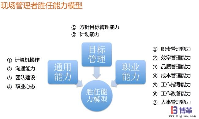 現(xiàn)場(chǎng)管理者勝任能力模型