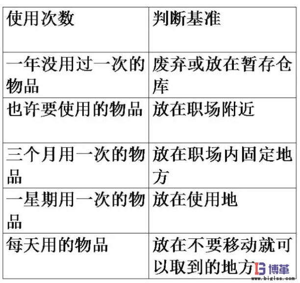 調(diào)查需要物品的使用頻度，決定日常用量