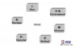 現(xiàn)場管理六要素:5M1E分析法