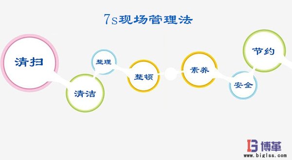 7s現(xiàn)場管理法