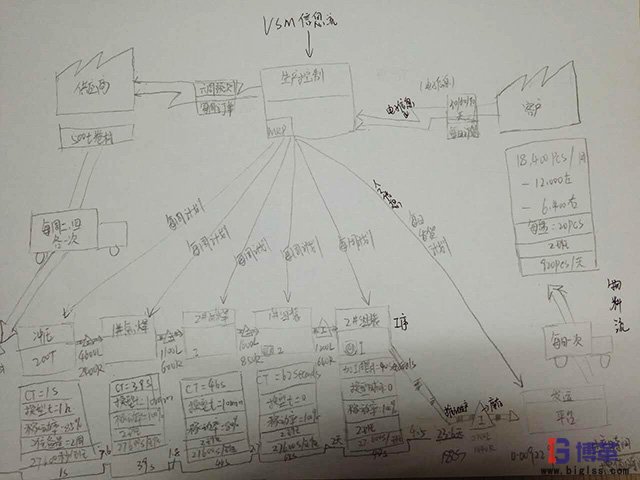 價(jià)值流圖手繪模板