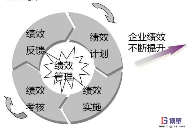 績效管理導(dǎo)入步驟