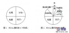 PDCA循環(huán)有哪些特點(diǎn)?