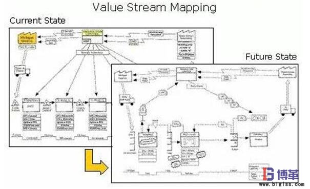 價(jià)值流程圖的當(dāng)前狀態(tài)和未來(lái)狀態(tài)