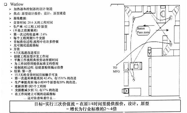 價(jià)值流改進(jìn)成果