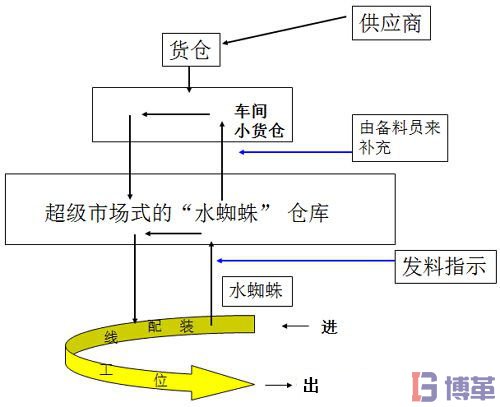 水蜘蛛在生產(chǎn)線(xiàn)作業(yè)運(yùn)作程序