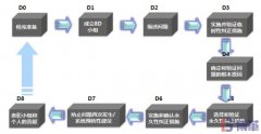 8D報告是什么意思？8個步驟是什么？