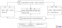 三張圖看懂5S管理！