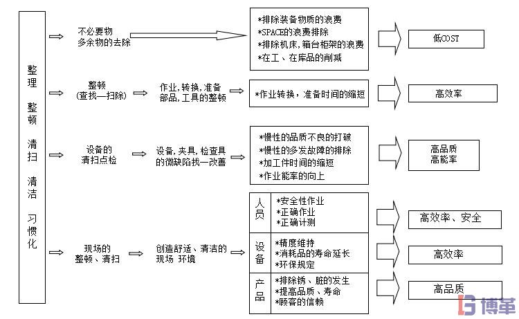 5S管理與工廠改善之間的關(guān)系