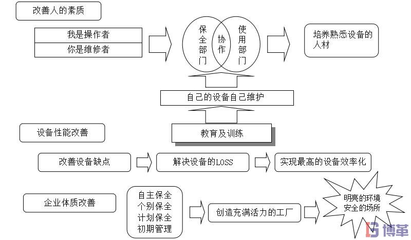 TPM管理作用