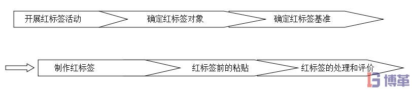 開展紅標簽活動的進行順序