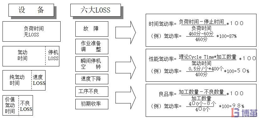 設備綜合效率的計算過程