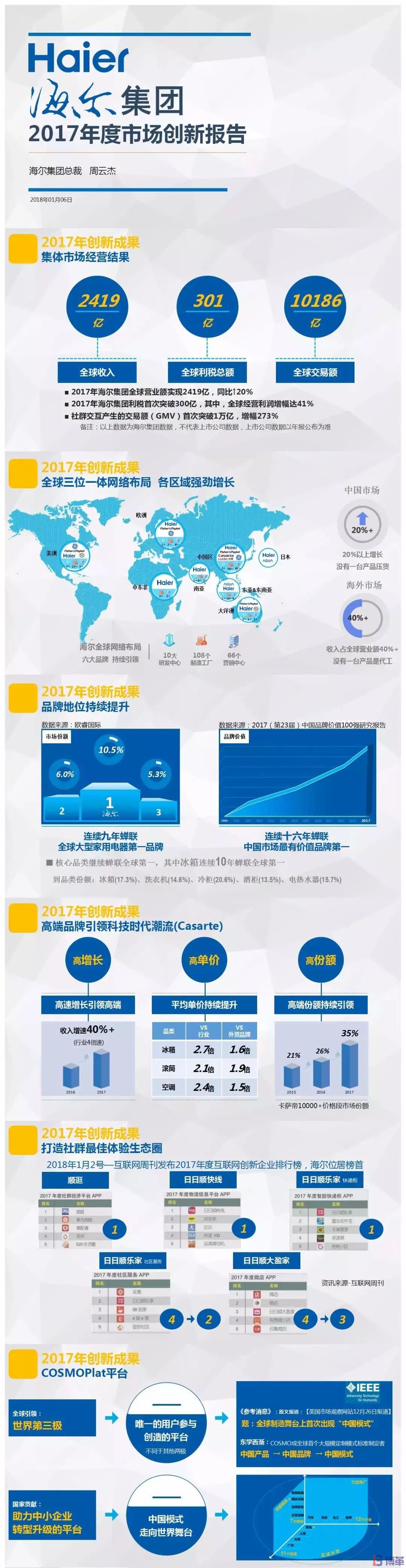 博革咨詢標(biāo)桿客戶-海爾2017年市場創(chuàng)新報告