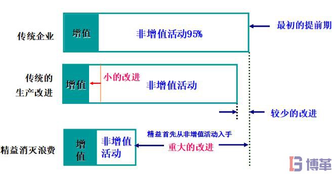 精益生產(chǎn)七大浪費(fèi)改善的思維變化過程