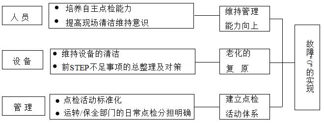 設(shè)備自主點檢要求