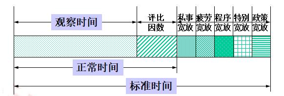 標(biāo)準(zhǔn)時間的形成