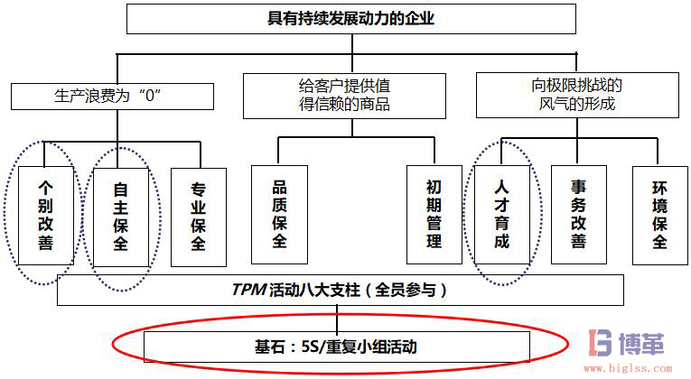 TPM的8大支柱